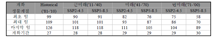 부안지역에서 SSP 시나리오에 따른 서양민들레 개화시기 및 개화기간