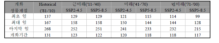 해남지역에서 SSP 시나리오에 따른 서양금혼초 개화시기 및 개화기간