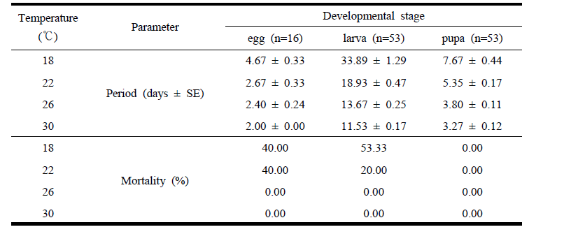 온도 조건별 잔물땡땡이의 각 발육단계별 소요 기간 및 사망률