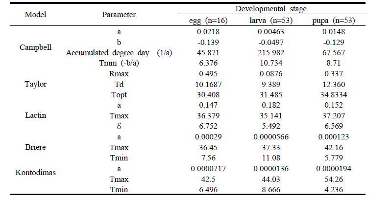 온도발육모델별 매개변수