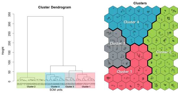 SOM(Self-Organizing Map)을 이용한 샘플링 지점의 분류