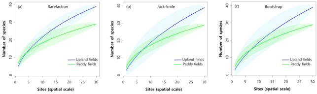 밭과 논에서 관찰된 종 풍부도(a), first-order Jack-knife(b)와 bootstrap(c )에 의해 평가 된 풍부도에 대한 rarefaction 곡선