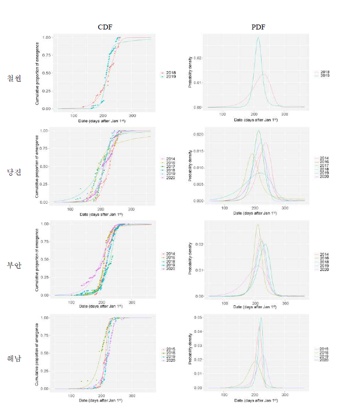 잔물땡땡이의 지역ㆍ연도별 누적분포함수(CDF)와 확률밀도함수(PDF)
