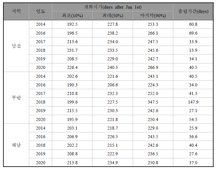 애물땡땡이의 지역ㆍ연도별 성충 출현시기 및 출현기간