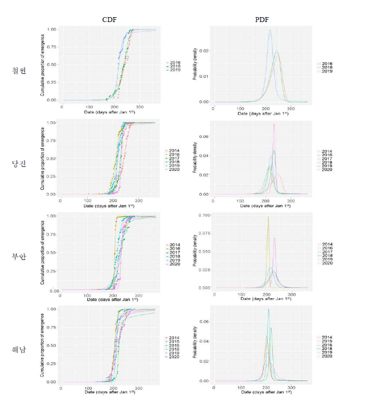 물벌레류의 지역ㆍ연도별 누적분포함수(CDF)와 확률밀도함수(PDF)
