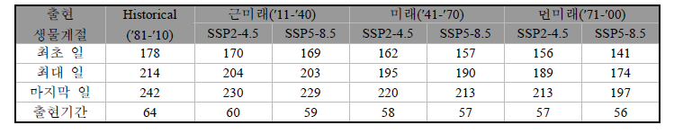 부안지역에서 SSP 시나리오에 따른 잔물땡땡이 출현시기 및 출현기간