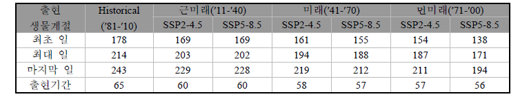 해남지역에서 SSP 시나리오에 따른 잔물땡땡이 출현시기 및 출현기간