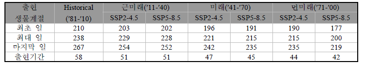 철원지역에서 SSP 시나리오에 따른 애물땡땡이 출현시기 및 출현기간