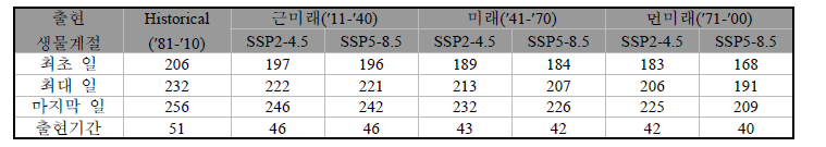 당진지역에서 SSP 시나리오에 따른 애물땡땡이 출현시기 및 출현기간