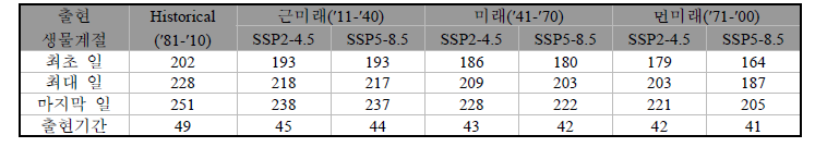 부안지역에서 SSP 시나리오에 따른 애물땡땡이 출현시기 및 출현기간