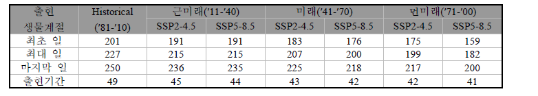 해남지역에서 SSP 시나리오에 따른 애물땡땡이 출현시기 및 출현기간