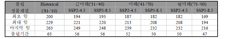 철원지역에서 SSP 시나리오에 따른 물벌레류 출현시기 및 출현기간