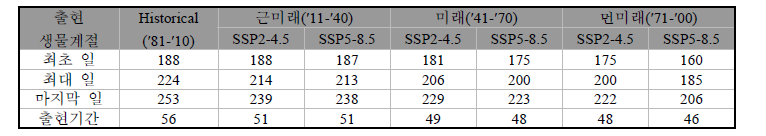 당진지역에서 SSP 시나리오에 따른 물벌레류 출현시기 및 출현기간