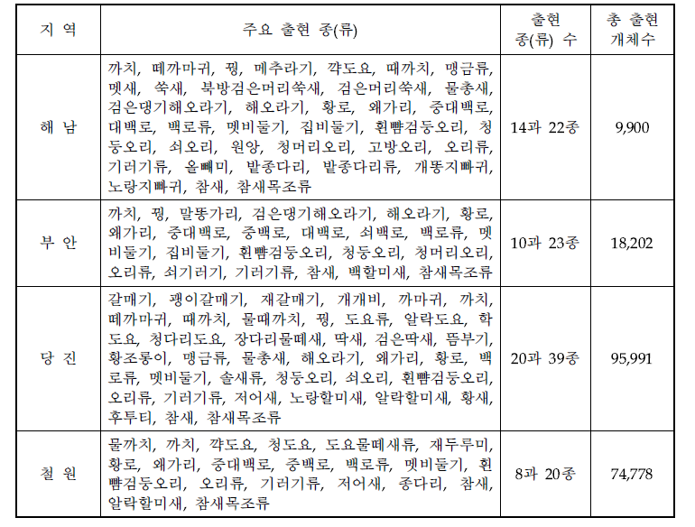 지역별 조류의 출현 종(류) 수 및 개체수(’17～’21년)