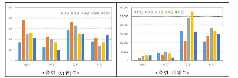 지역별 및 연차별 조류의 출현 종(류) 수 및 개체수 변화(’17～’21년)