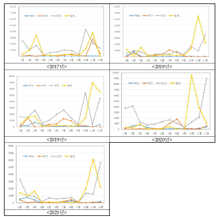 지역별 및 월별 조류의 출현 개체수 변화(’17～’21년)