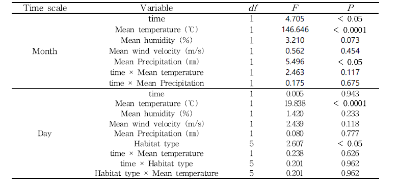 다른 시간스케일에서 백로류 풍부도에 대한 시간, 기상 요인(평균 기온, 평균 습도, 평균 풍속, 평균 강수량, 낮 길이), 서식지 유형(수확 후 그루터기 논, 갈어엎은 논, 물 댄 논, 써레질 한 논, 모내기한 논, 벼 피복도가 50% 이하인 논, 벼 피복도가 50% 이상인 논)의 영향에 대한 일반화 선형 모델