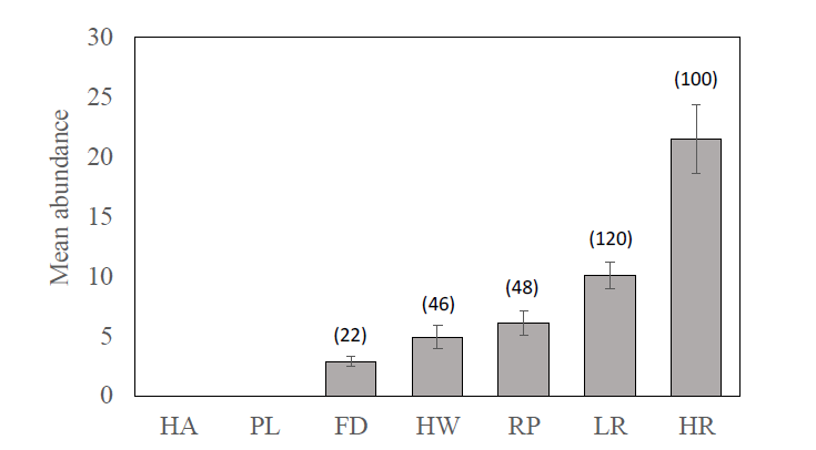 서식지 유형에 따른 백로류 평균 풍부도. 서식지 유형: 수확 후 그루터기 논(HA), 갈아 엎은 논(PL), 물 댄 논(FD), 써레질한 논(HW), 모내기한 논(RP), 벼 피복도가 50% 이하인 논 (LR), 벼 피복도가 50% 이상인 논(HR)