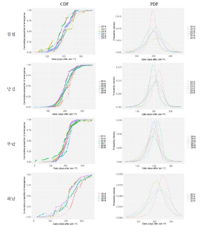 백로류의 지역ㆍ연도별 누적분포함수(CDF)와 확률밀도함수(PDF)