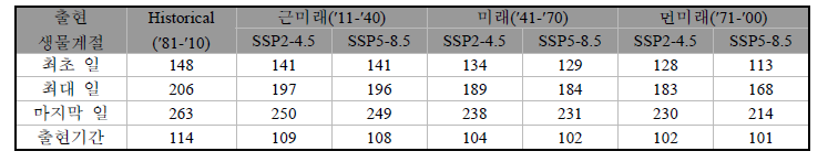 당진지역에서 SSP 시나리오에 따른 백로류 출현시기 및 출현기간