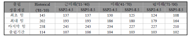 부안지역에서 SSP 시나리오에 따른 백로류 출현시기 및 출현기간