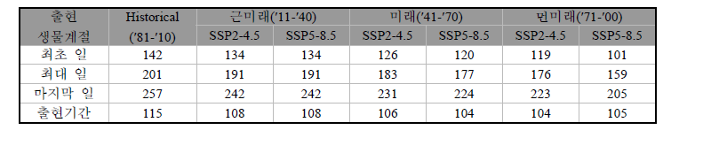 해남지역에서 SSP 시나리오에 따른 백로류 출현시기 및 출현기간