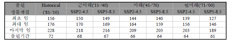 철원지역에서 SSP 시나리오에 따른 왜가리 출현시기 및 출현기간