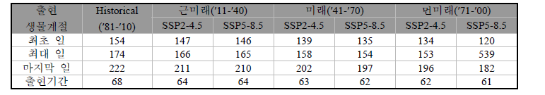 당진지역에서 SSP 시나리오에 따른 왜가리 출현시기 및 출현기간