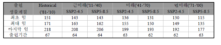 부안지역에서 SSP 시나리오에 따른 왜가리 출현시기 및 출현기간