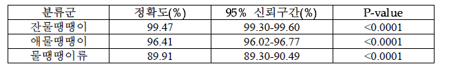 물땡땡이류 영상분석의 정확도