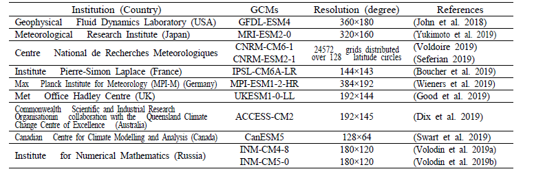 본 연구에 사용된 11개 GCM