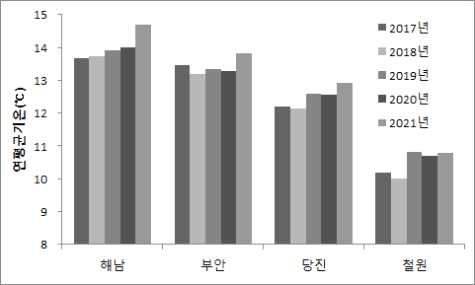 연평균기온의 연간 및 지역간 비교