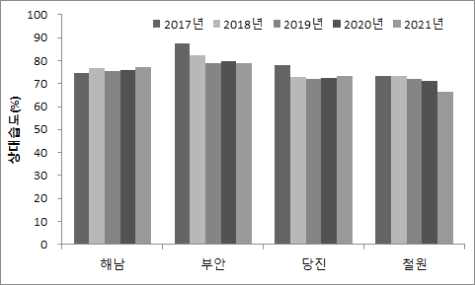 상대습도의 연간 및 지역간 비교