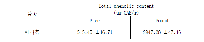 아리흑의 밀기울 유리형 및 결합형 페놀산 함량
