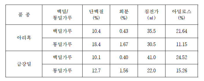 아리흑 및 금강의 백밀가루, 통밀가루 품질 성분 함량