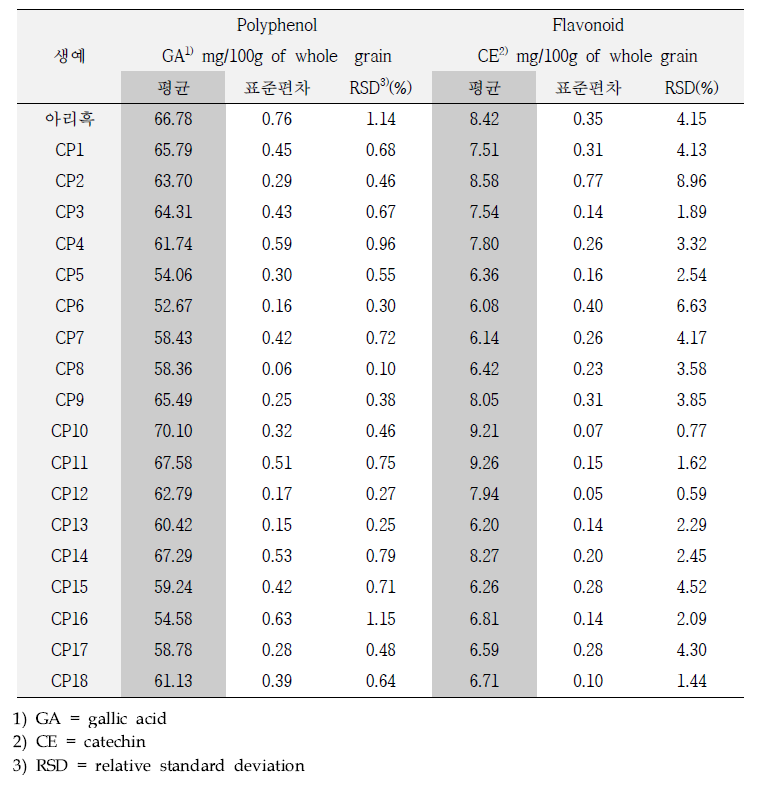 유색밀 생예 계통 폴리페놀 및 플라보노이드 분석 (’21, 전주)
