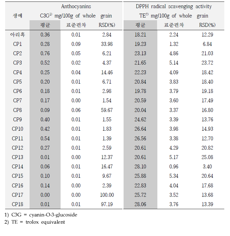 유색밀 생예 계통 안토시아닌 및 항산화 활성 분석 (’21, 전주)