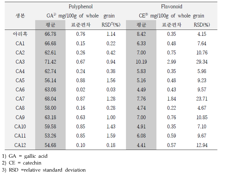 유색밀 생본 계통 폴리페놀 및 플라보노이드 분석 (’21, 전주)