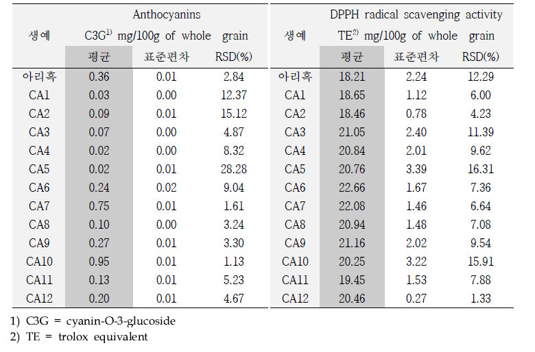 유색밀 생본 계통 안토시아닌 및 항산화 활성 분석 (’21, 전주)