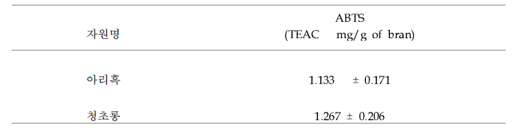 항산화 활성(2021년)