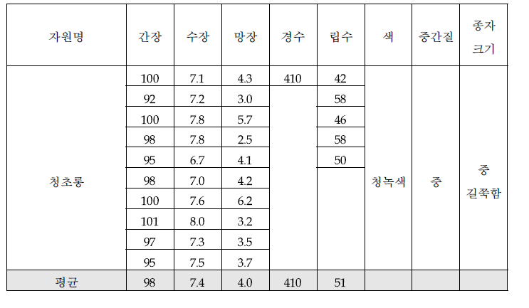 생육조사