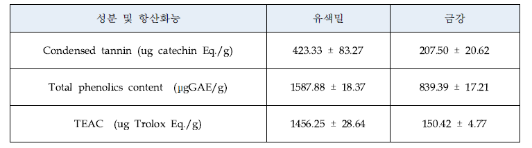 색소 관련 결합형 화합물 함량 및 항산화능 분석 비교