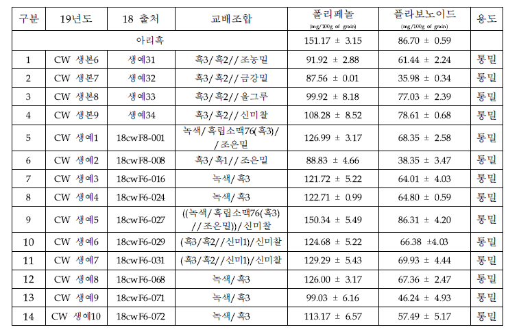 19년도 생본/생예 폴리페놀 및 플라보노이드 함량(2019)