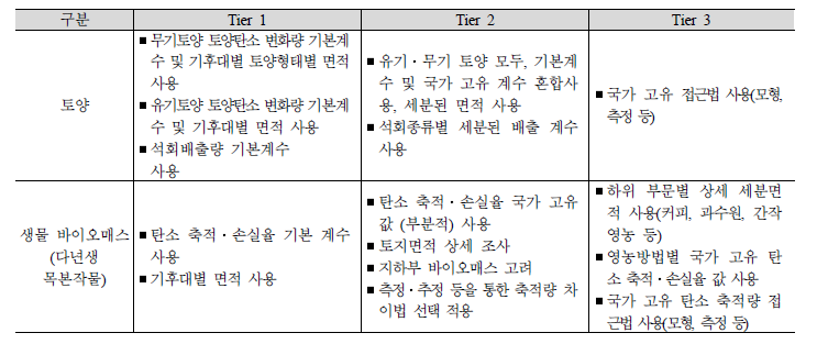 주요 탄소 흡수 배출원의 산정 수준(Tier 1 ~ Tier 3)