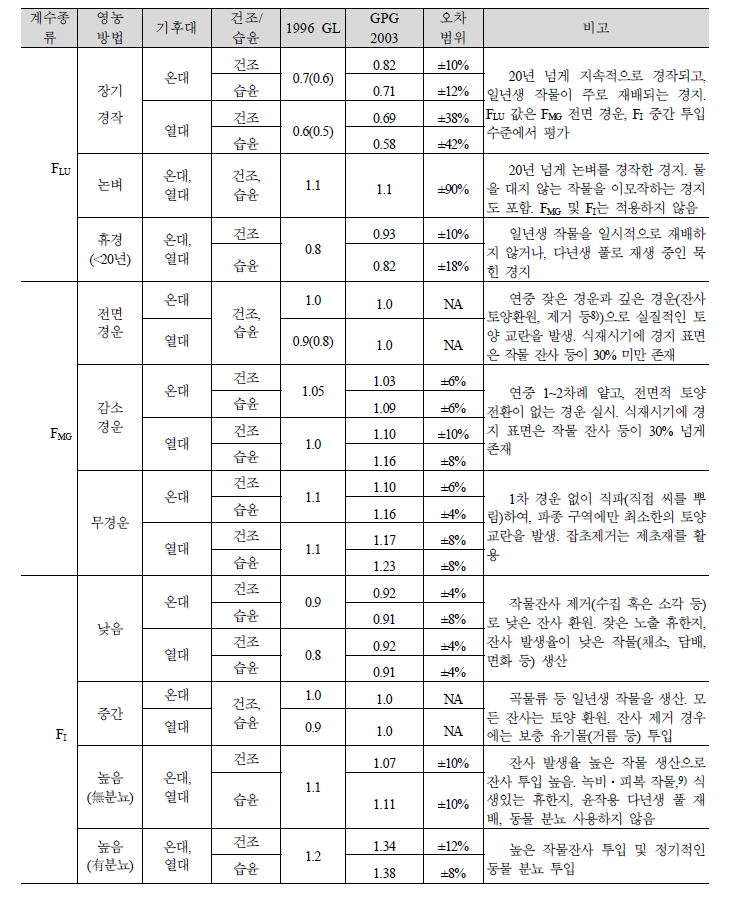 영농활동별 토양유기탄소 축적변화계수