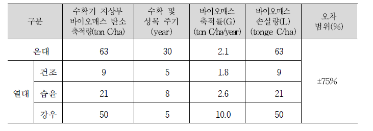 다년생 작물의 지상부 목질 바이오매스 탄소축적량 기본계수