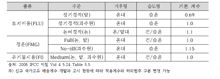 농경지 관리활동 종류별 토양유기탄소 축적변화계수