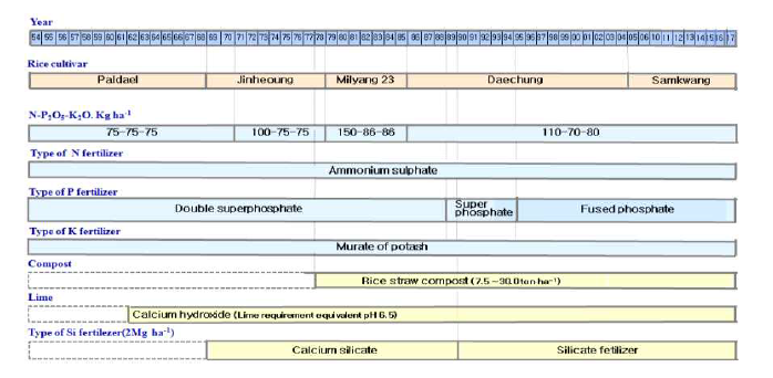 연도별 벼 재배품종 및 비료와 개량제 처리내역