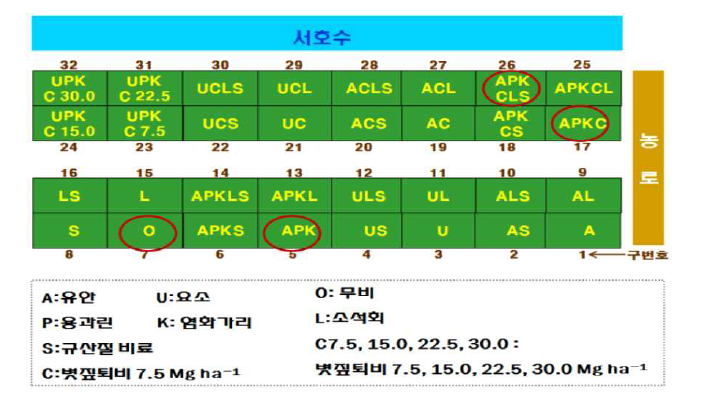 수원 동일비료 장기시험포장 처리구별 배치도