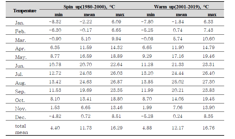 Spin up, Warm up 기간의 월별 평균 기온